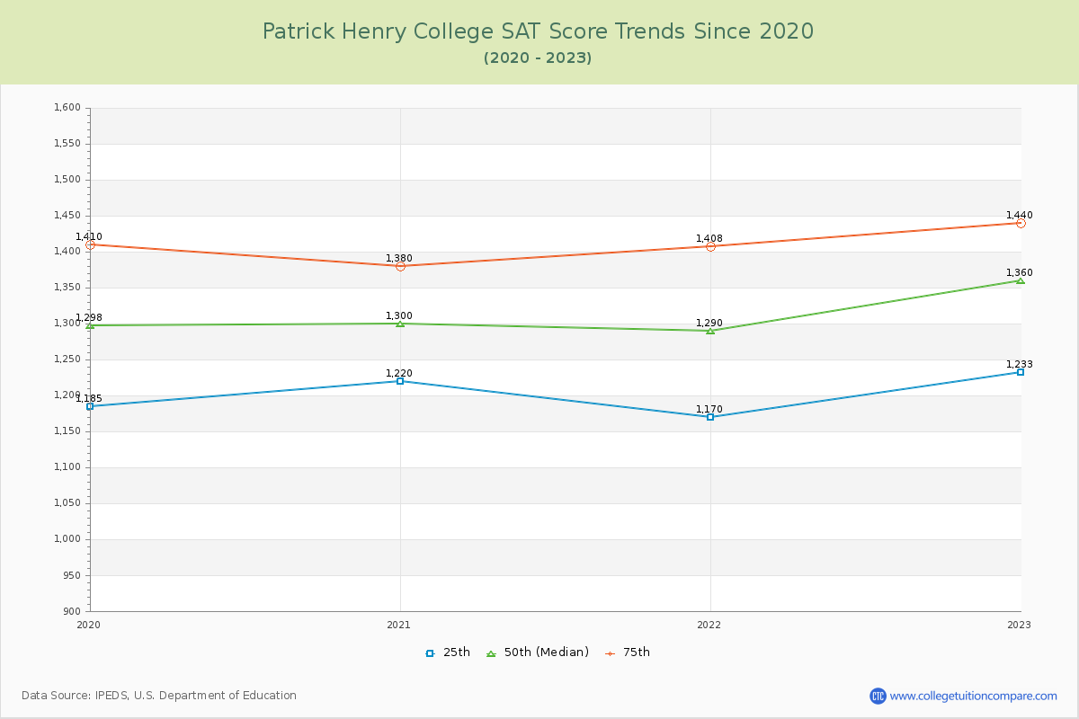 Patrick Henry College SAT Score Trends Chart