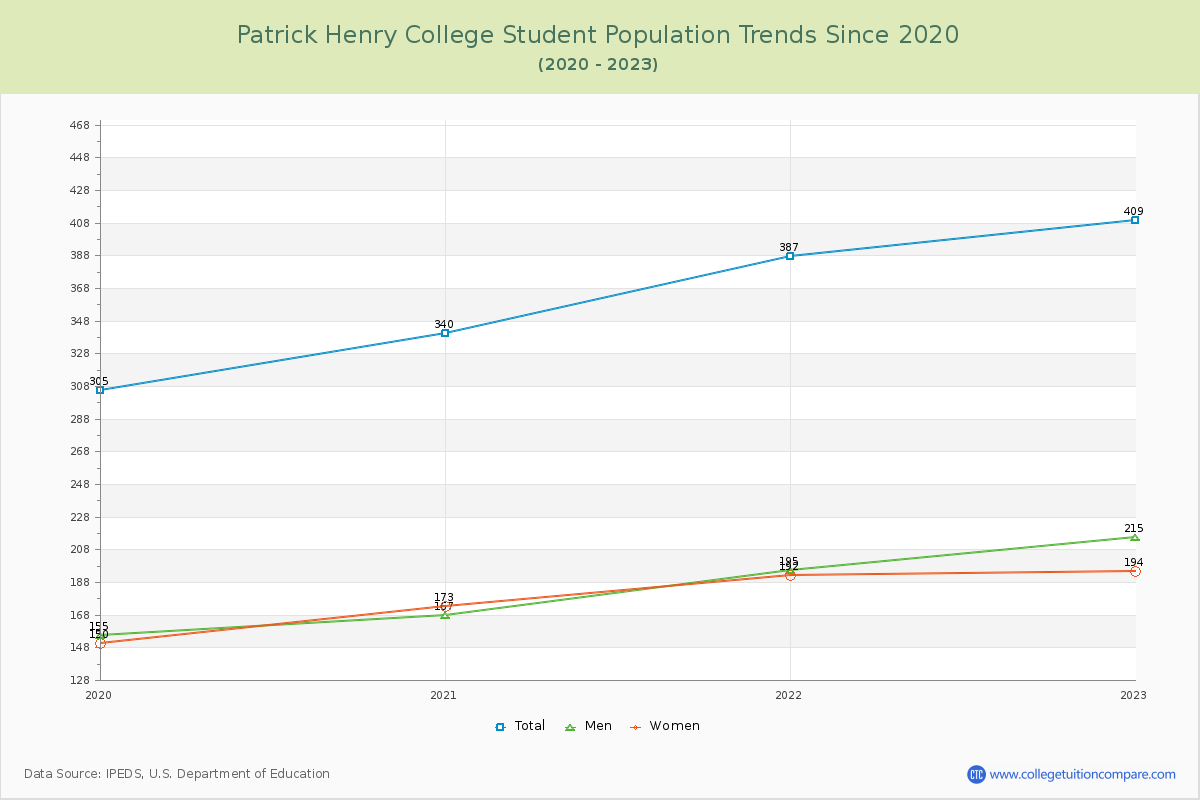 Patrick Henry College Enrollment Trends Chart