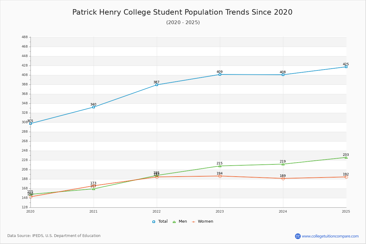 Patrick Henry College Enrollment Trends Chart