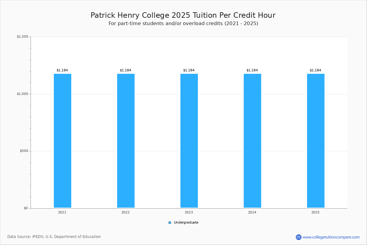 Patrick Henry College Tuition & Fees, Net Price