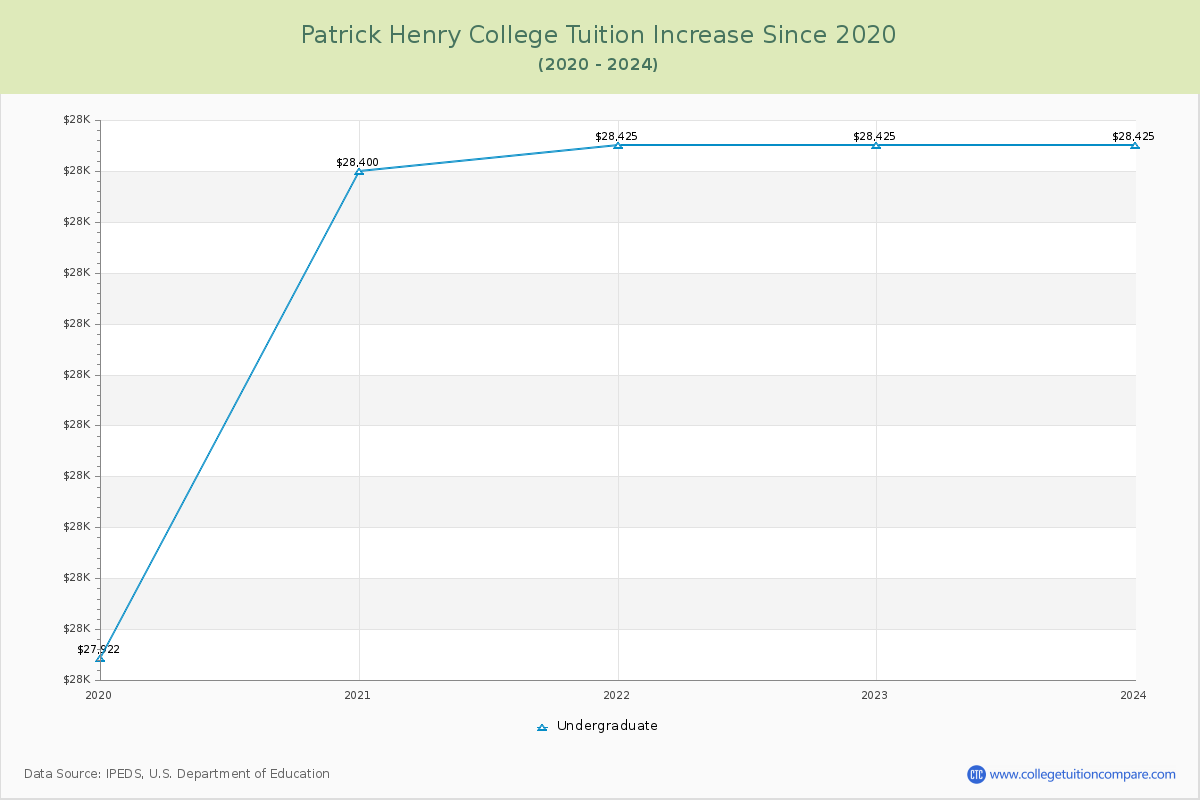 Patrick Henry College Tuition & Fees Changes Chart