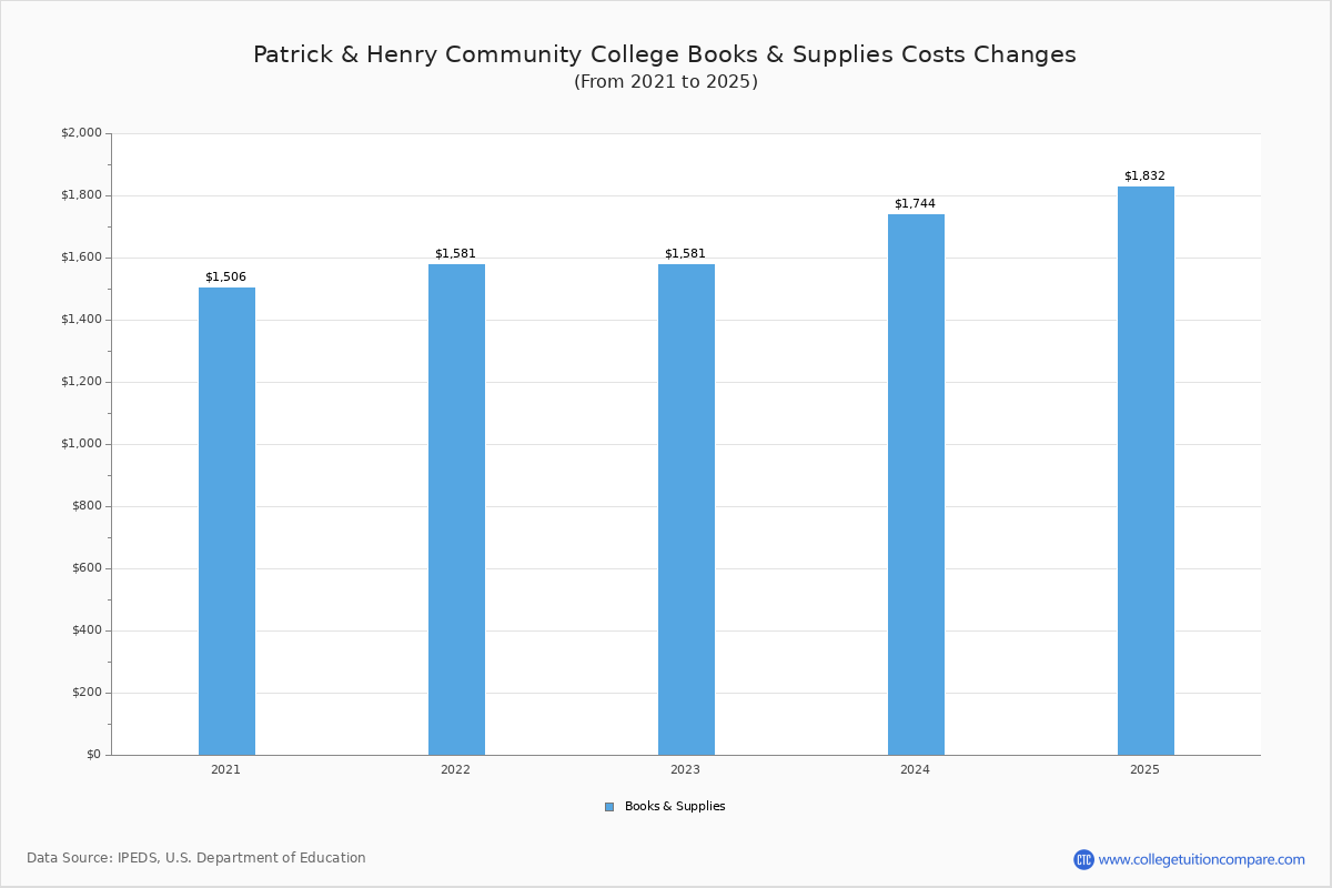 Patrick & Henry Community College Tuition & Fees, Net Price