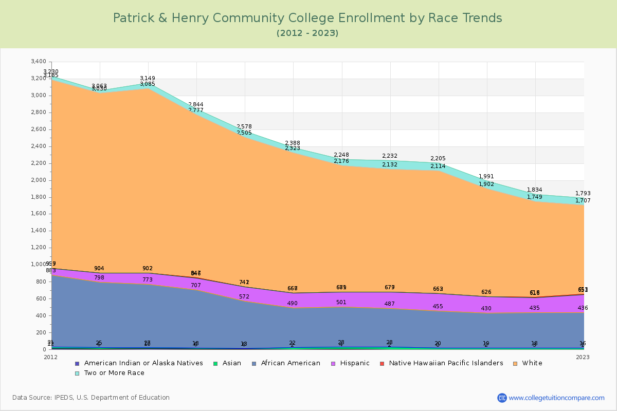 Patrick & Henry Community College Enrollment by Race Trends Chart