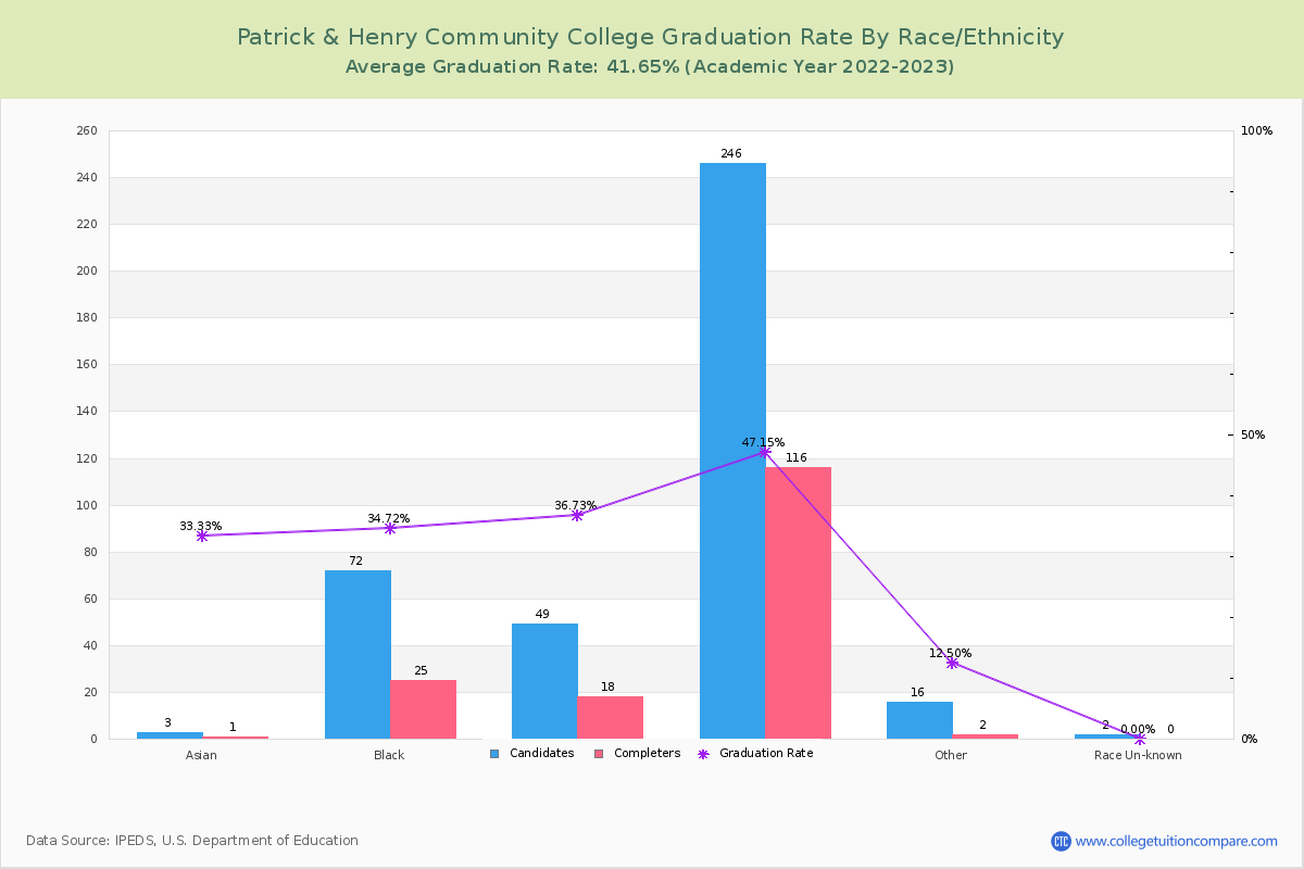 Patrick & Henry Community College graduate rate by race