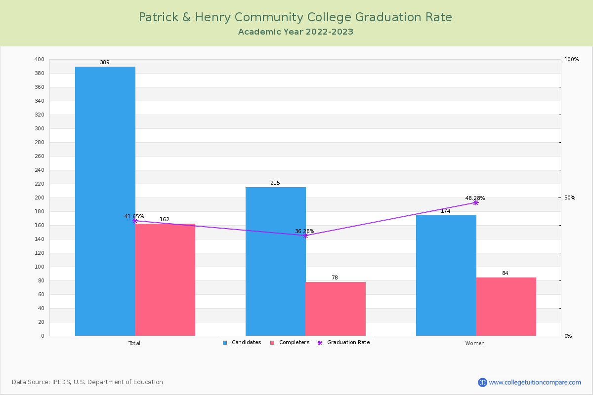Patrick & Henry Community College graduate rate