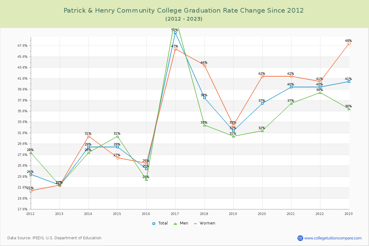 Patrick & Henry Community College Graduation Rate Changes Chart