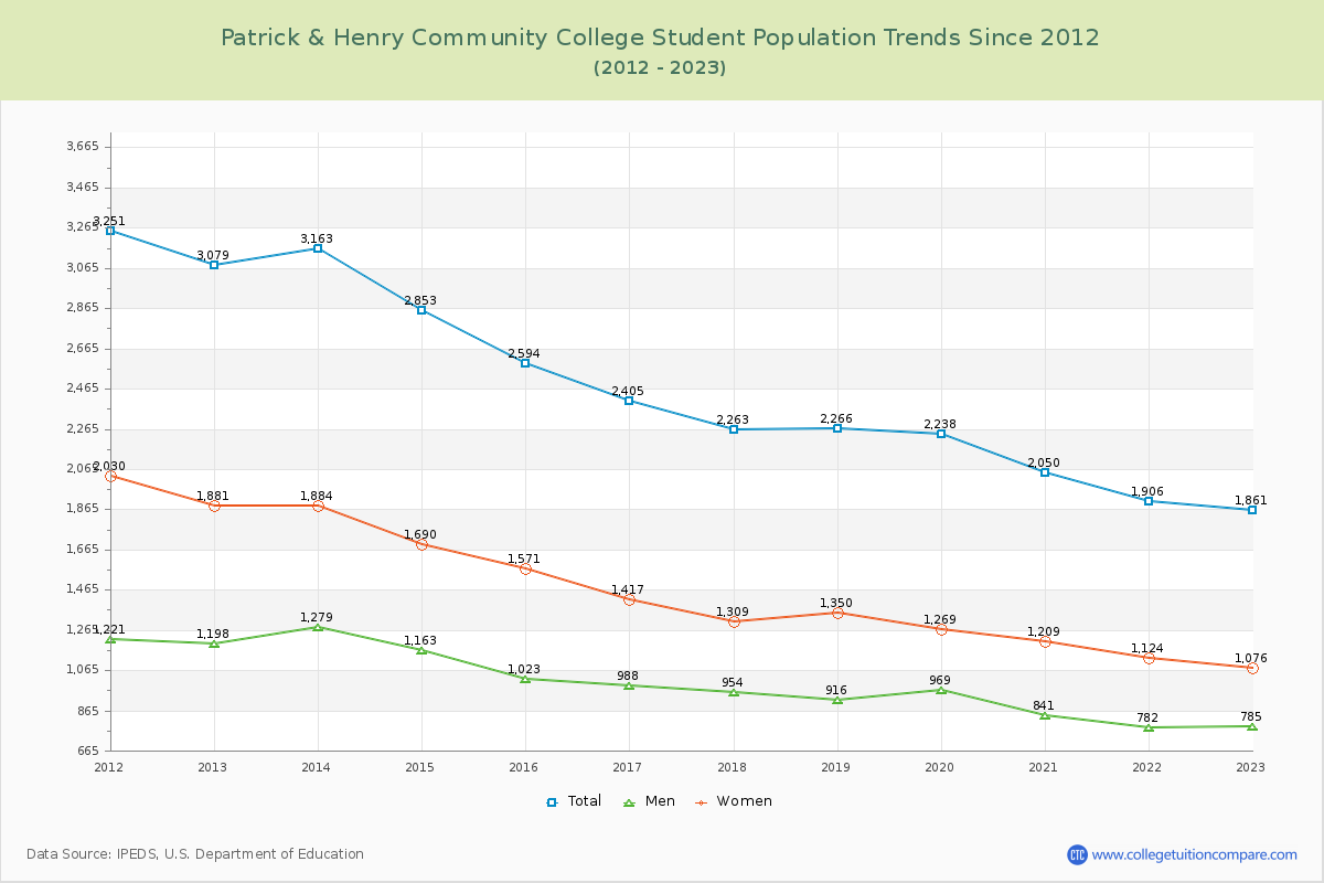 Patrick & Henry Community College Enrollment Trends Chart