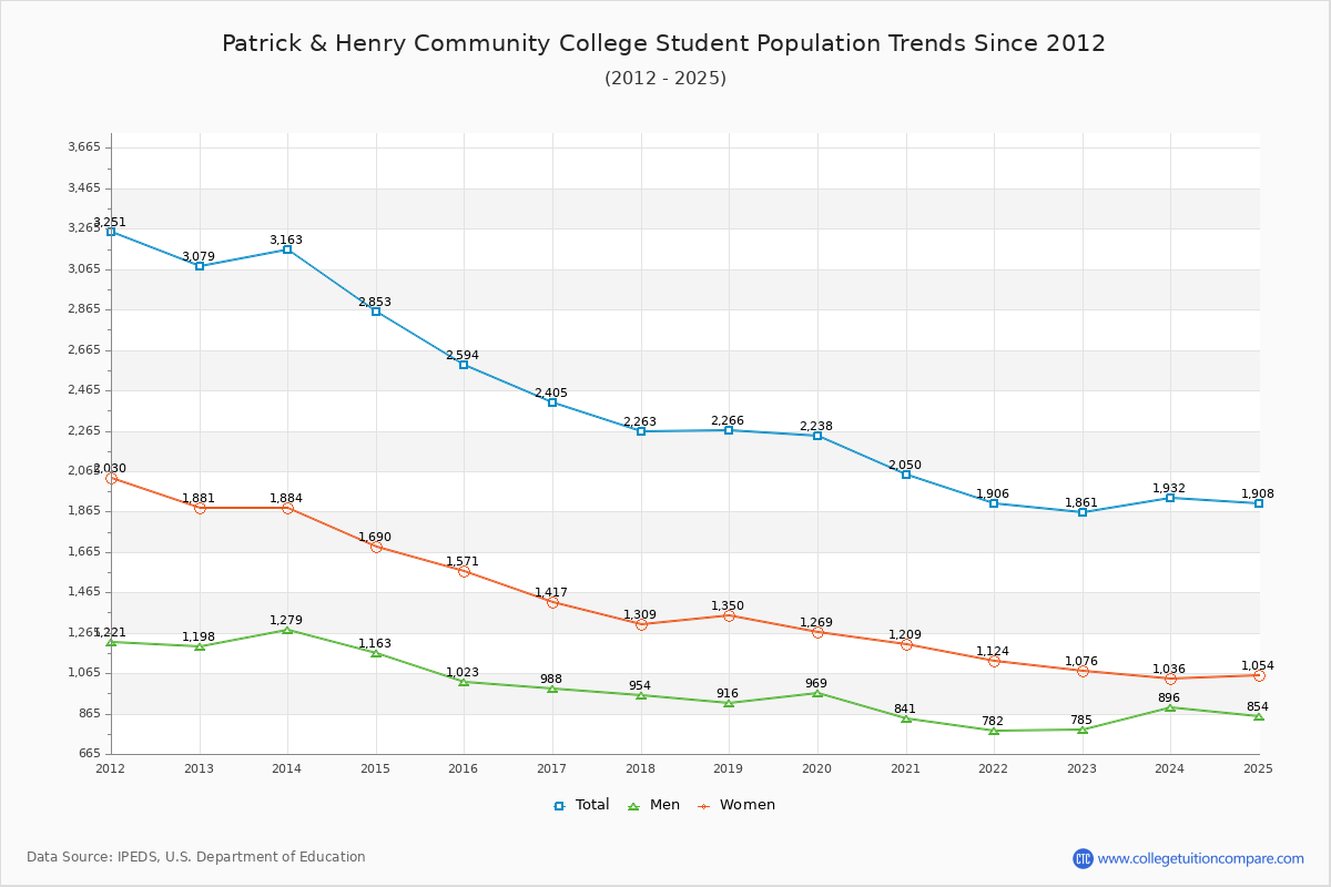 Patrick & Henry Community College Enrollment Trends Chart