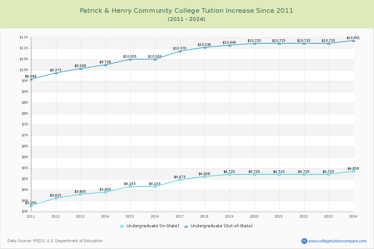 Patrick & Henry Community College Tuition & Fees Changes Chart