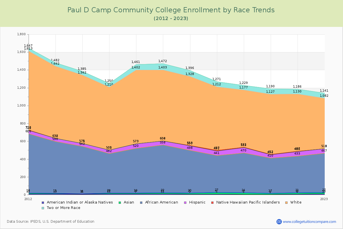 Paul D Camp Community College Enrollment by Race Trends Chart