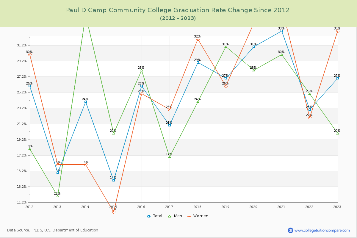 Paul D Camp Community College Graduation Rate Changes Chart