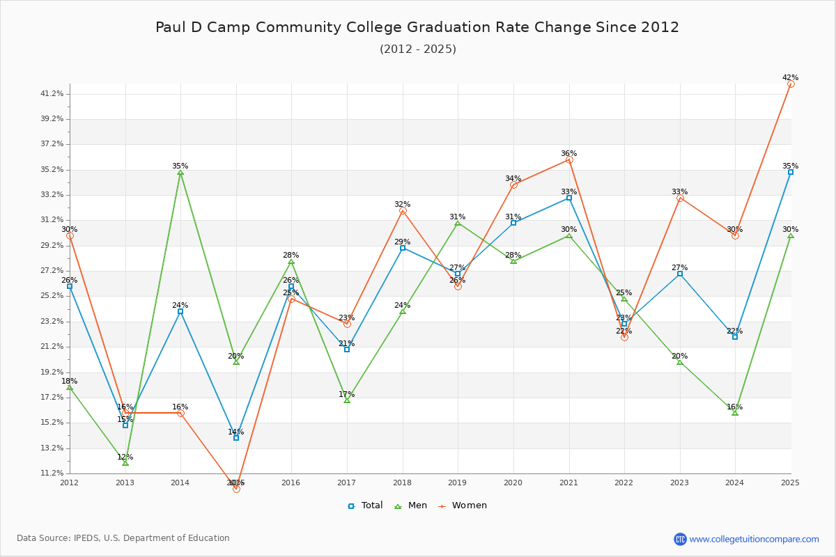 Paul D Camp Community College Graduation Rate Changes Chart