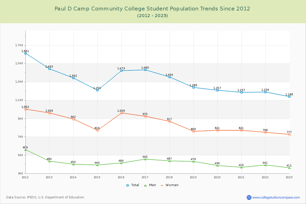 Paul D Camp Community College Enrollment Trends Chart