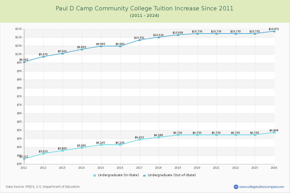 Paul D Camp Community College Tuition & Fees Changes Chart