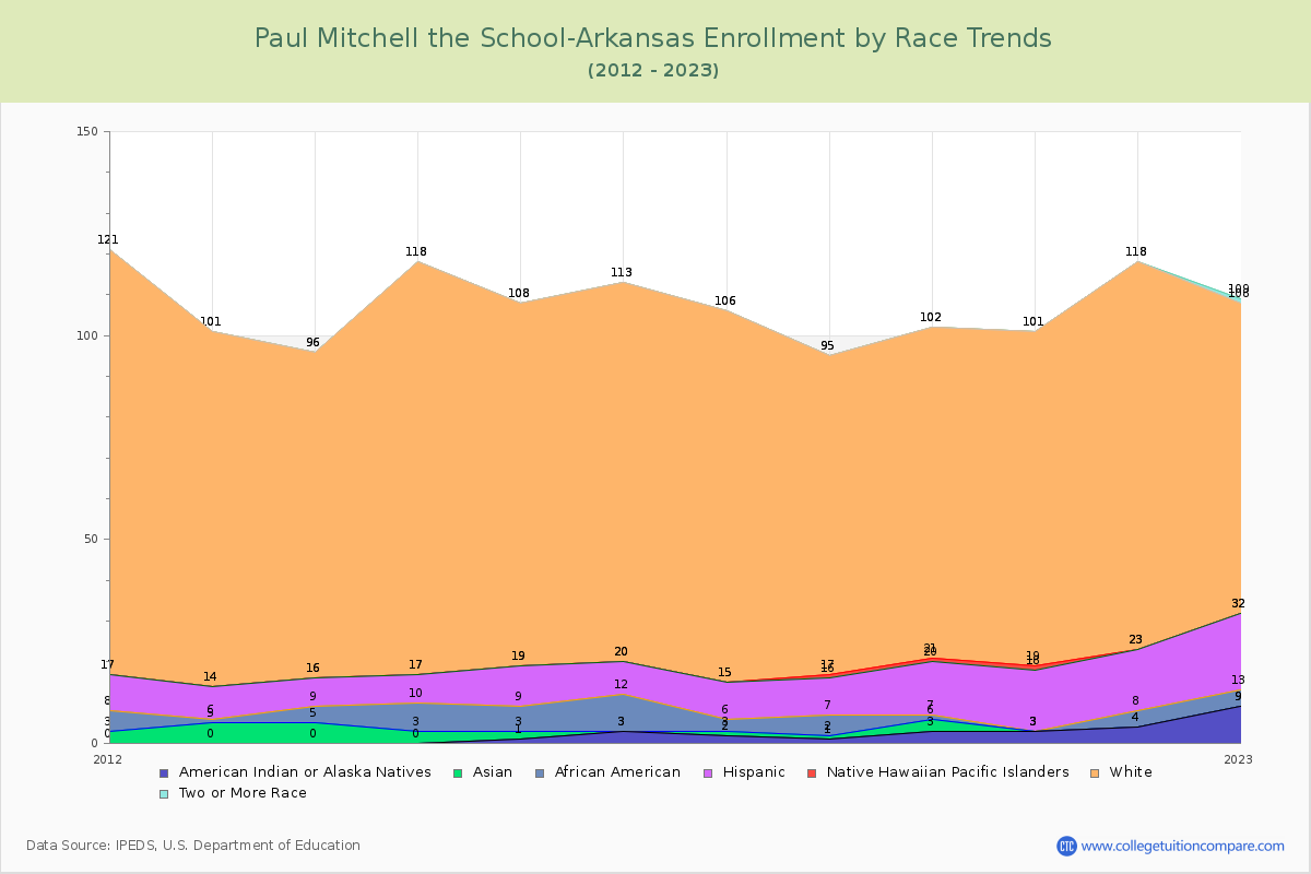 Paul Mitchell the School-Arkansas Enrollment by Race Trends Chart