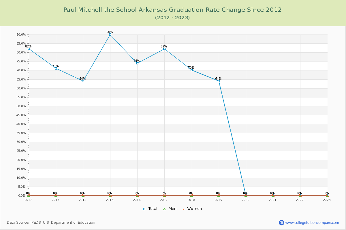 Paul Mitchell the School-Arkansas Graduation Rate Changes Chart
