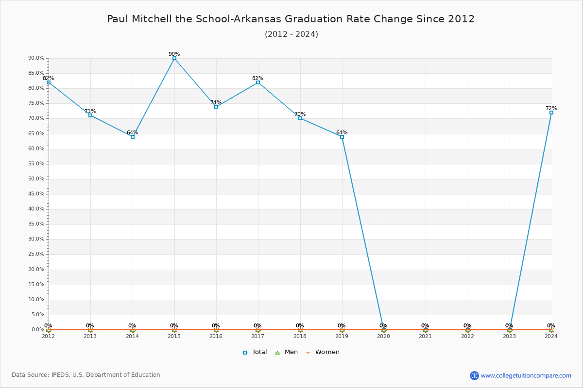 Paul Mitchell the School-Arkansas Graduation Rate Changes Chart