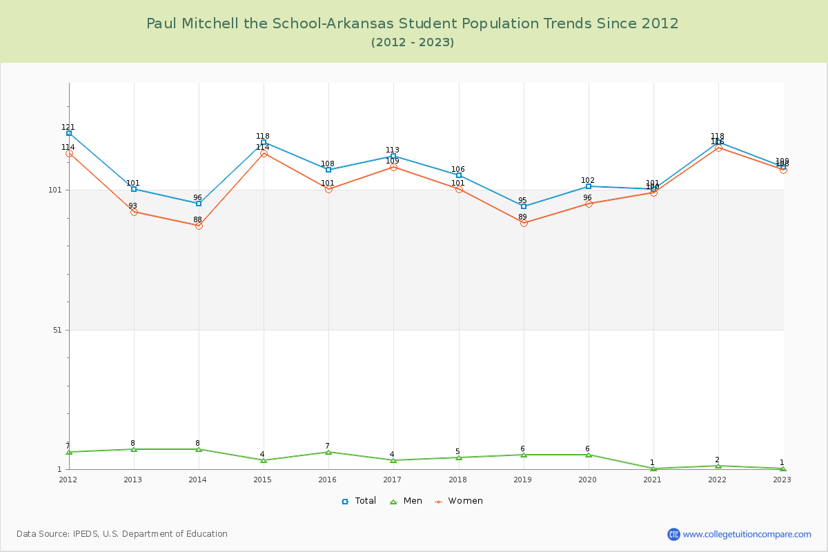 Paul Mitchell the School-Arkansas Enrollment Trends Chart