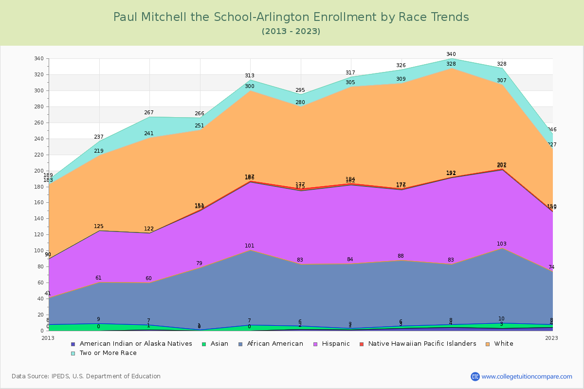 Paul Mitchell the School-Arlington Enrollment by Race Trends Chart