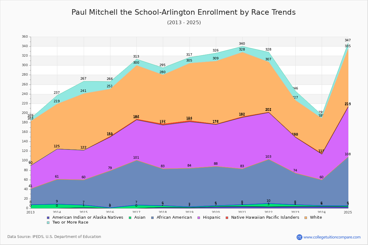 Paul Mitchell the School-Arlington Enrollment by Race Trends Chart