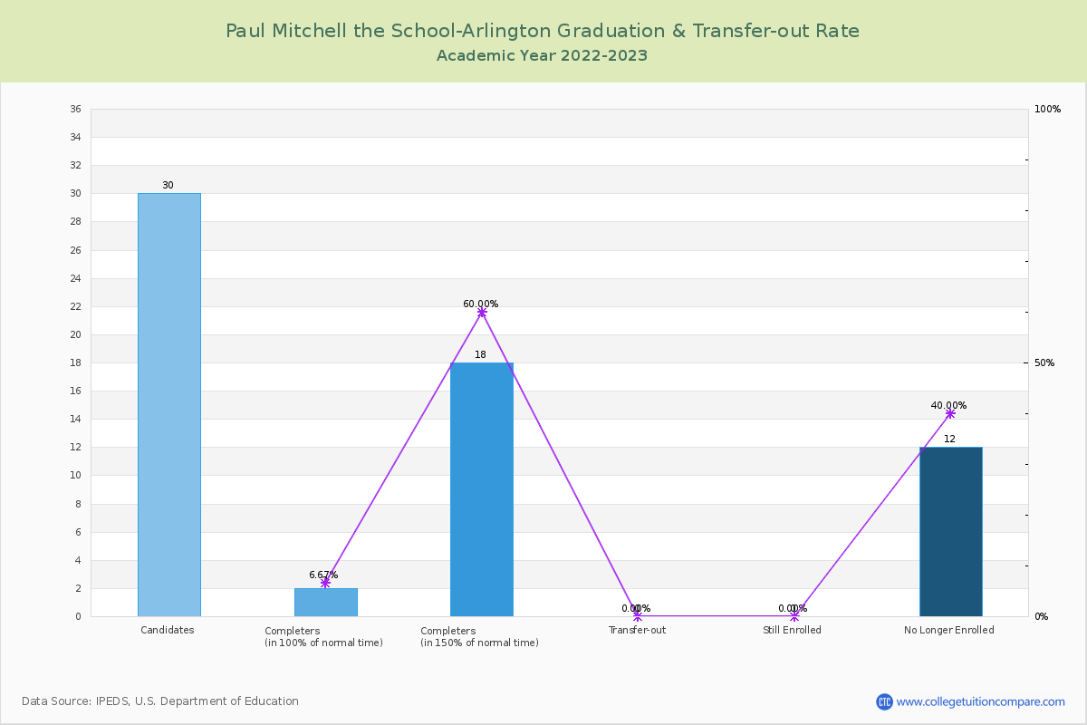 Paul Mitchell the School-Arlington graduate rate