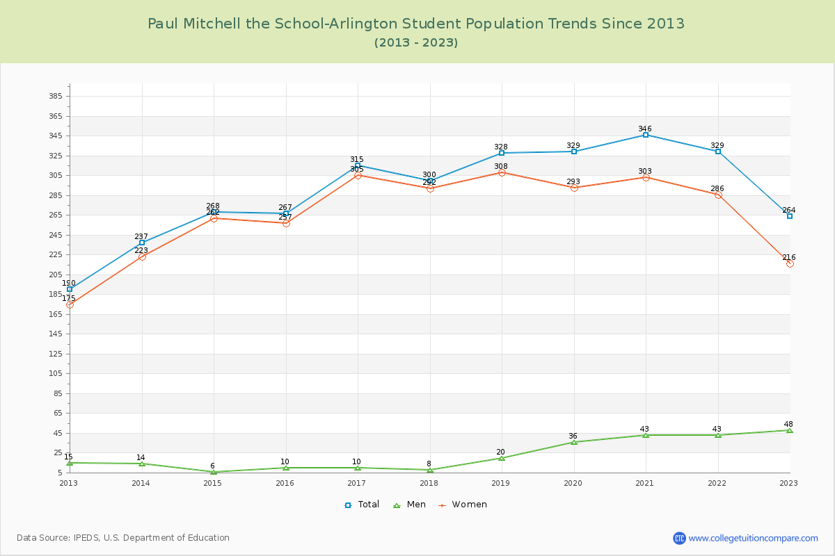 Paul Mitchell the School-Arlington Enrollment Trends Chart