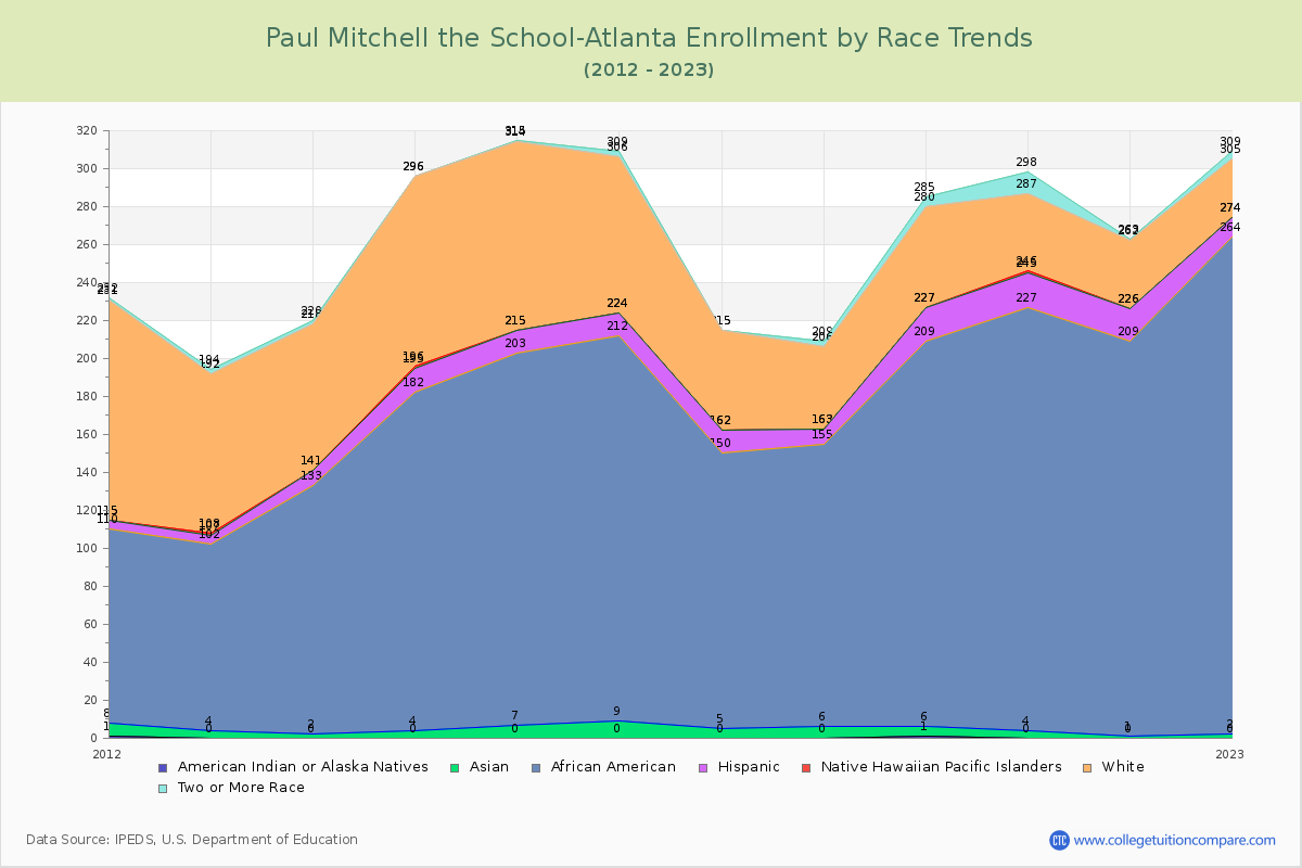 Paul Mitchell the School-Atlanta Enrollment by Race Trends Chart