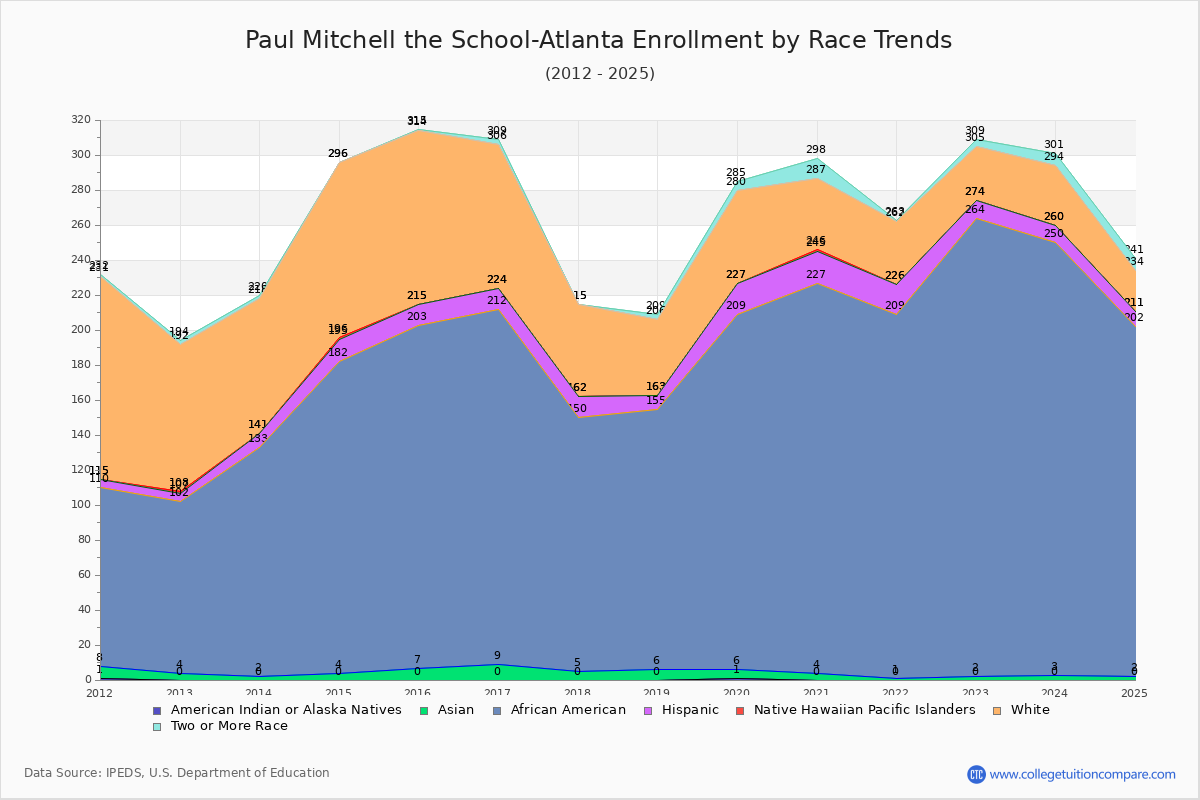 Paul Mitchell the School-Atlanta Enrollment by Race Trends Chart