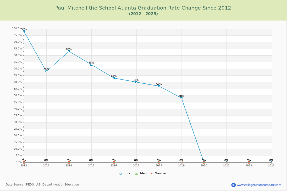 Paul Mitchell the School-Atlanta Graduation Rate Changes Chart