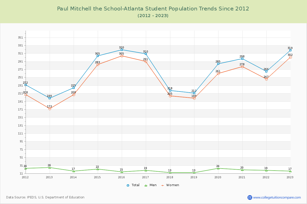 Paul Mitchell the School-Atlanta Enrollment Trends Chart