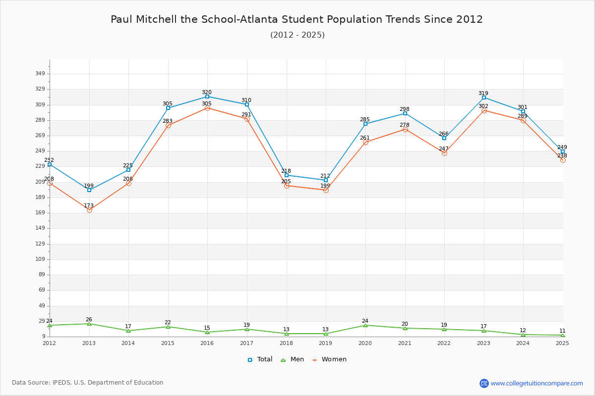 Paul Mitchell the School-Atlanta Enrollment Trends Chart