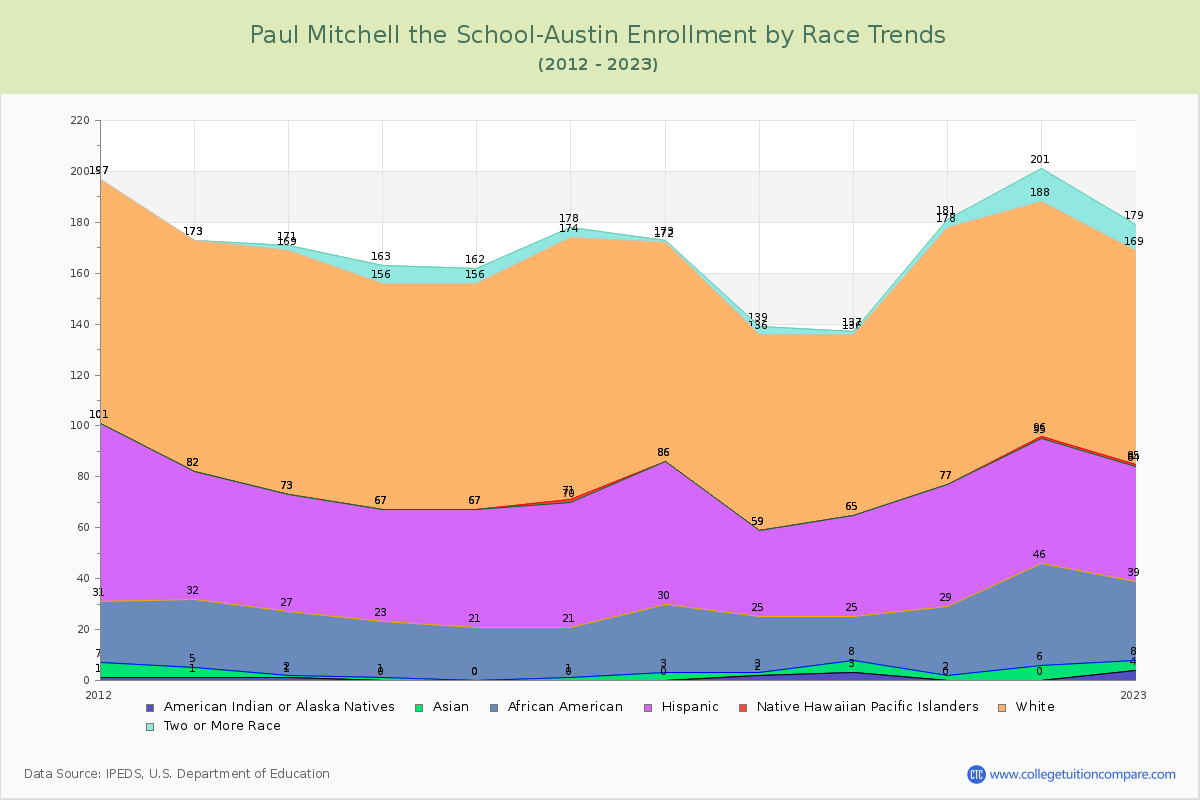 Paul Mitchell the School-Austin Enrollment by Race Trends Chart