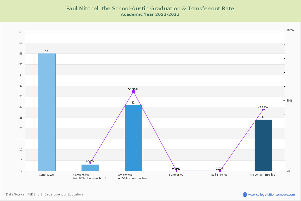 Paul Mitchell the School-Austin graduate rate
