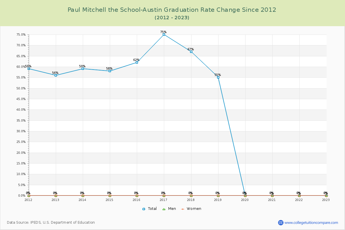 Paul Mitchell the School-Austin Graduation Rate Changes Chart