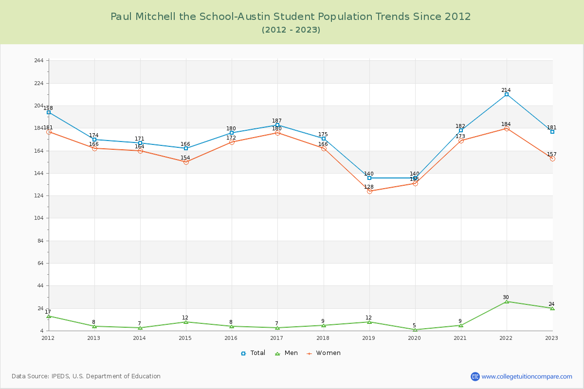 Paul Mitchell the School-Austin Enrollment Trends Chart