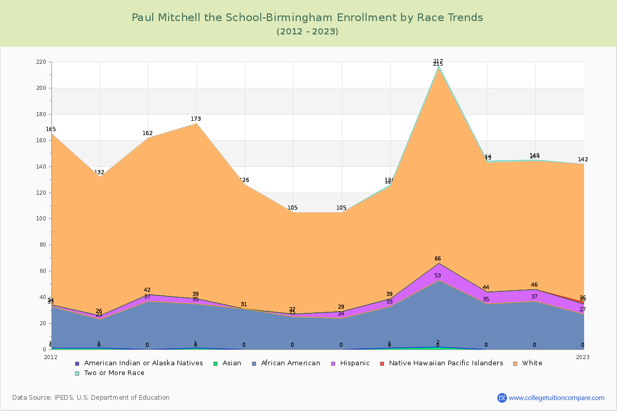 Paul Mitchell the School-Birmingham Enrollment by Race Trends Chart
