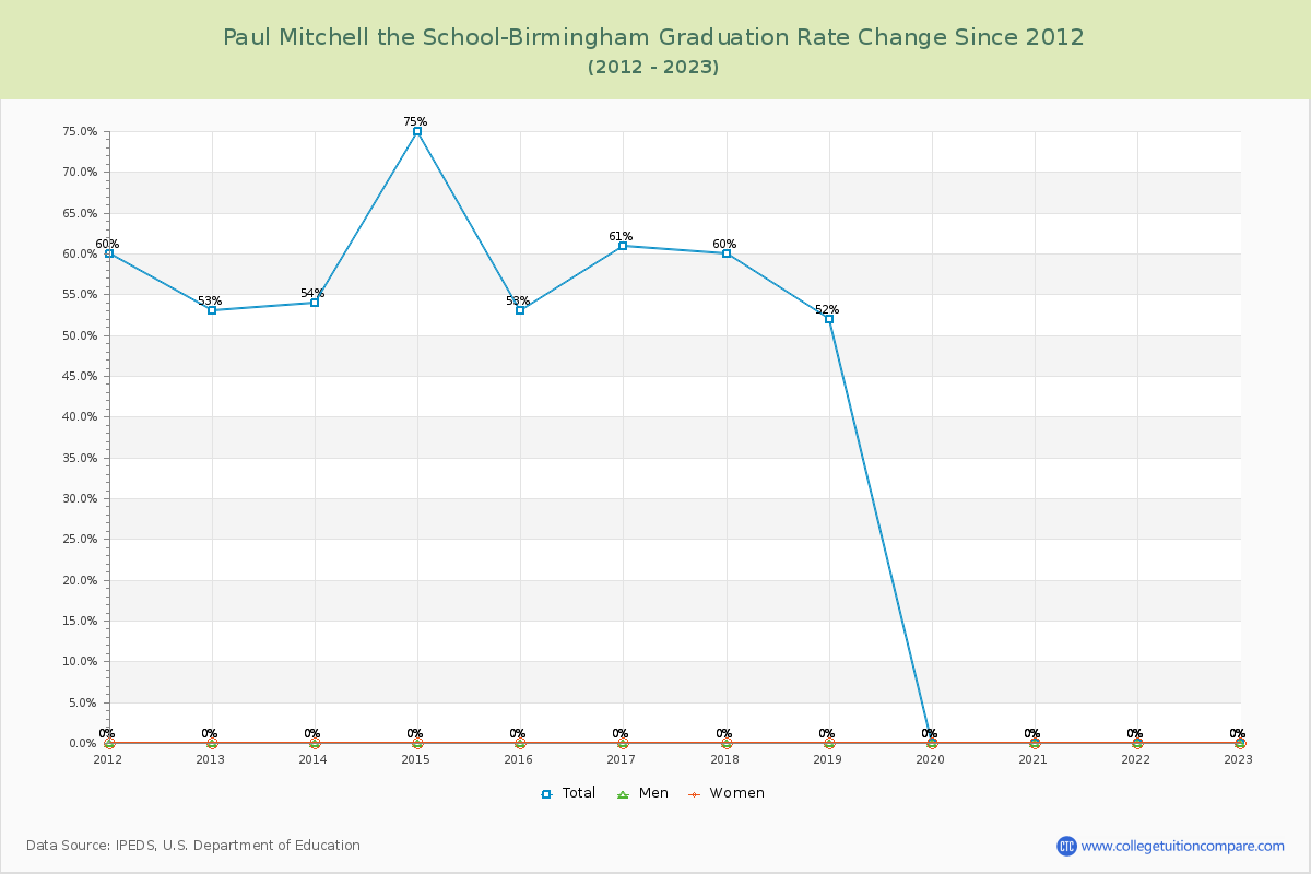 Paul Mitchell the School-Birmingham Graduation Rate Changes Chart