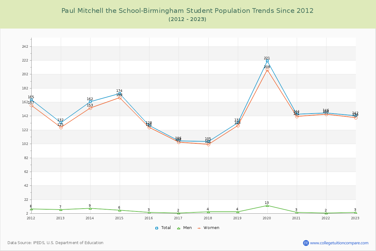 Paul Mitchell the School-Birmingham Enrollment Trends Chart