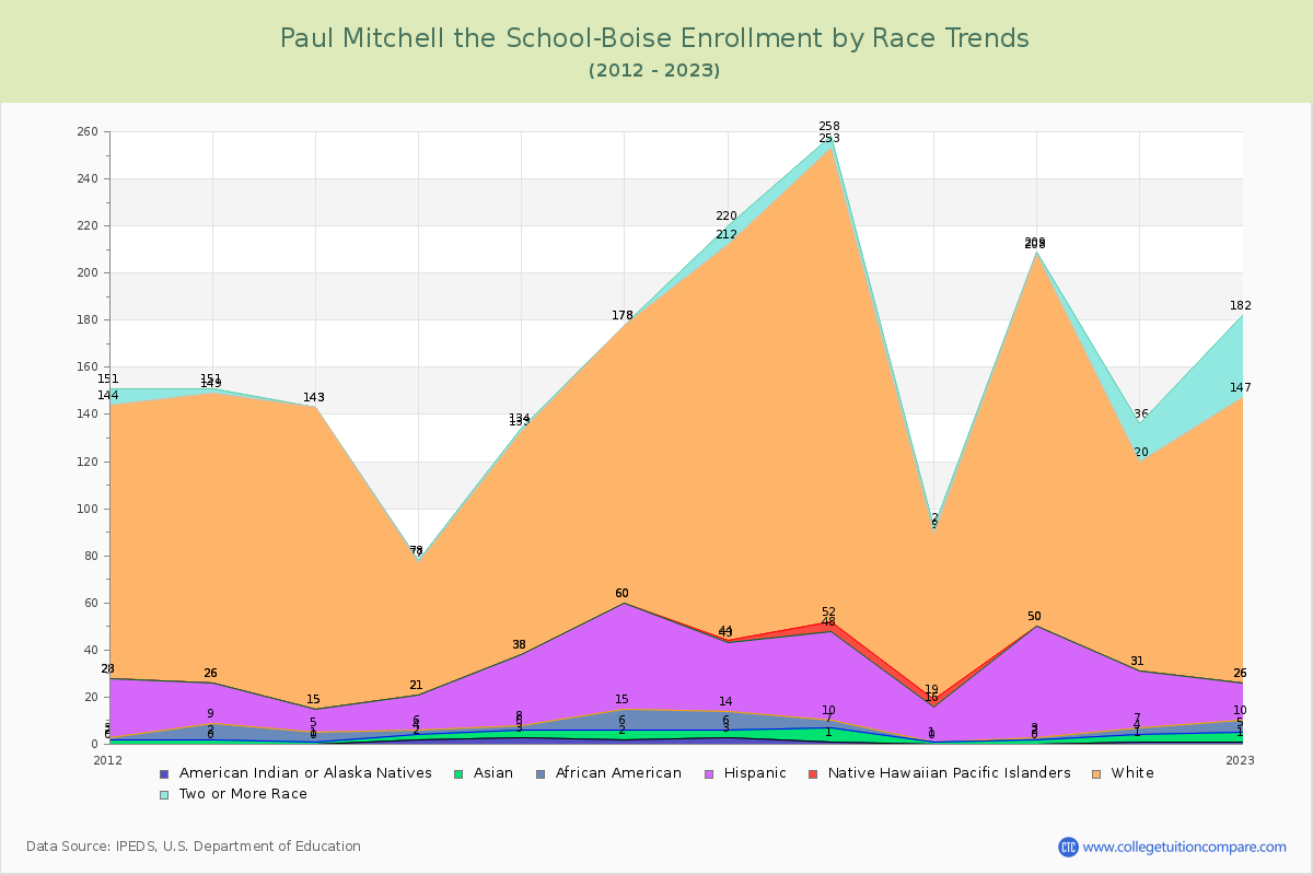 Paul Mitchell the School-Boise Enrollment by Race Trends Chart