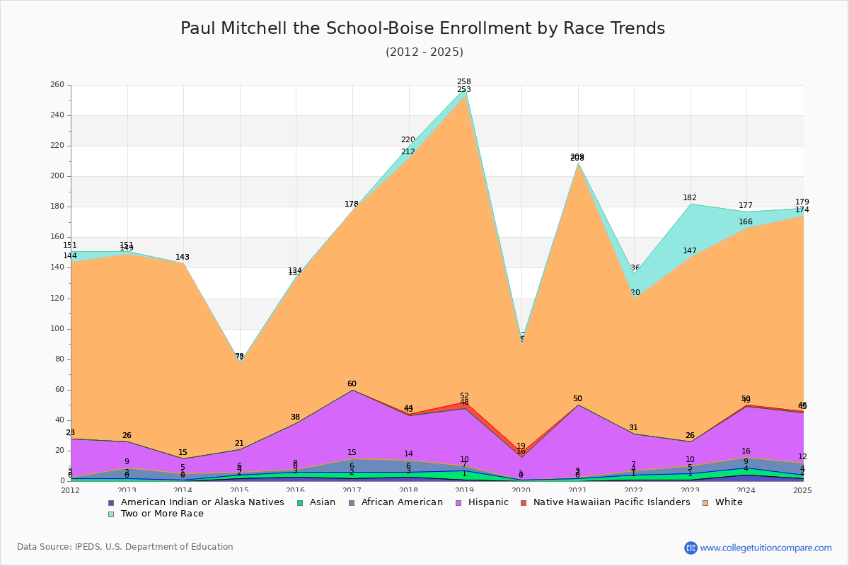 Paul Mitchell the School-Boise Enrollment by Race Trends Chart