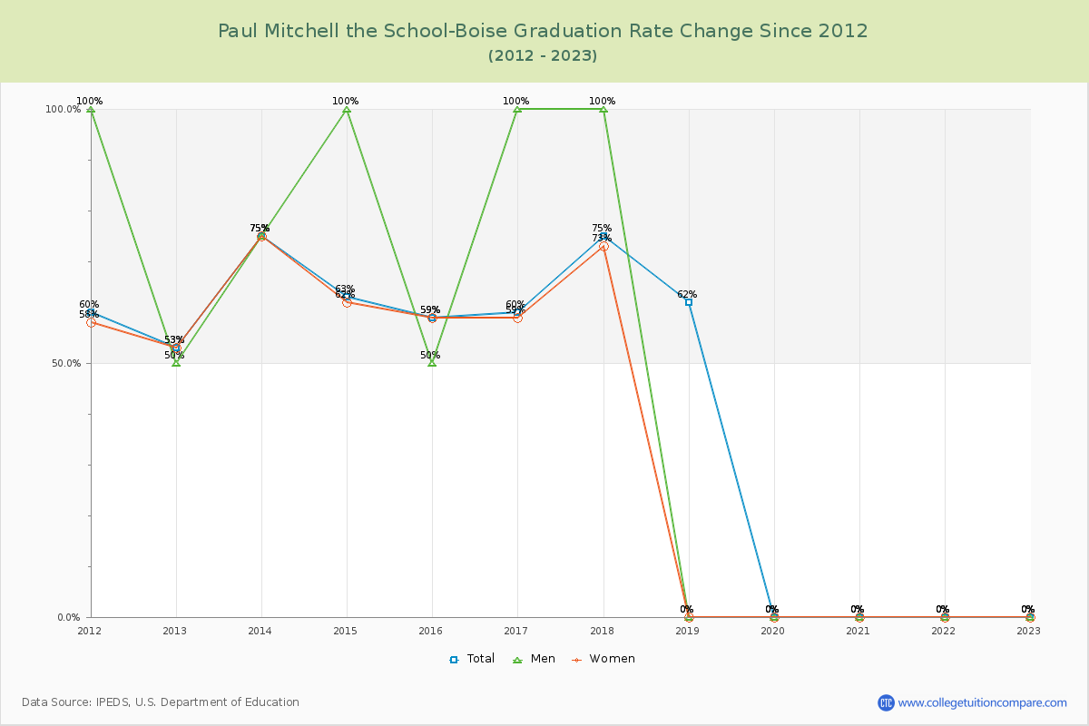 Paul Mitchell the School-Boise Graduation Rate Changes Chart