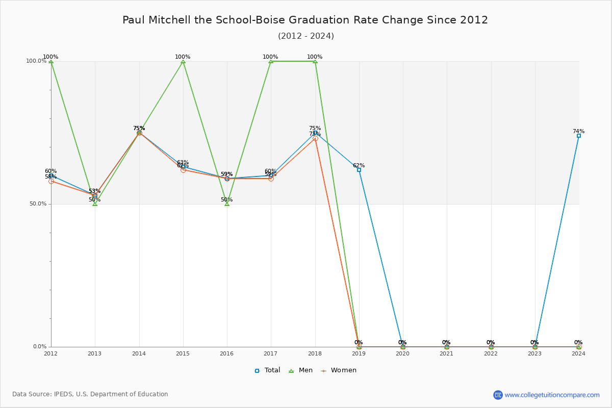 Paul Mitchell the School-Boise Graduation Rate Changes Chart