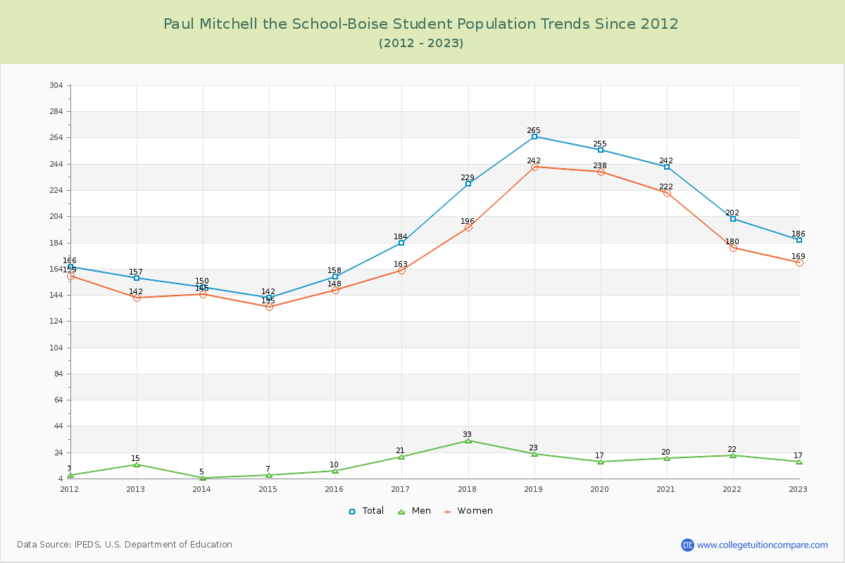Paul Mitchell the School-Boise Enrollment Trends Chart