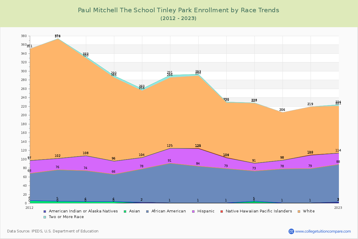 Paul Mitchell The School Tinley Park Enrollment by Race Trends Chart