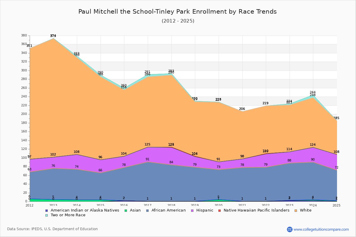 Paul Mitchell the School-Tinley Park Enrollment by Race Trends Chart