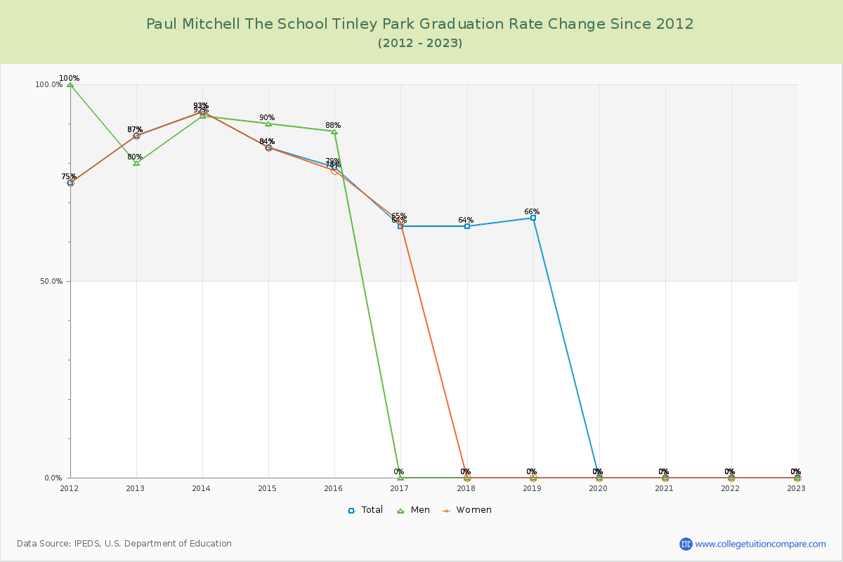 Paul Mitchell The School Tinley Park Graduation Rate Changes Chart