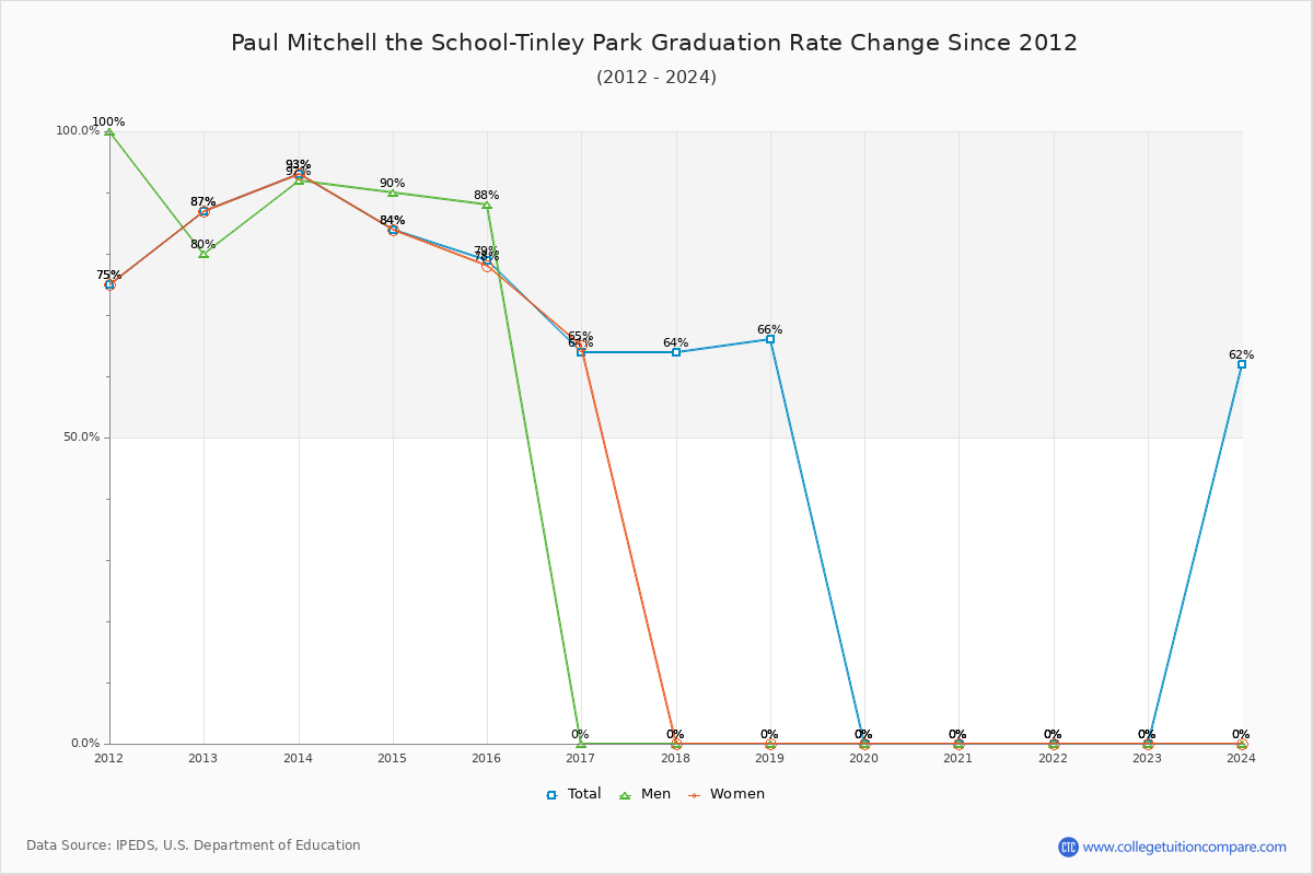 Paul Mitchell the School-Tinley Park Graduation Rate Changes Chart