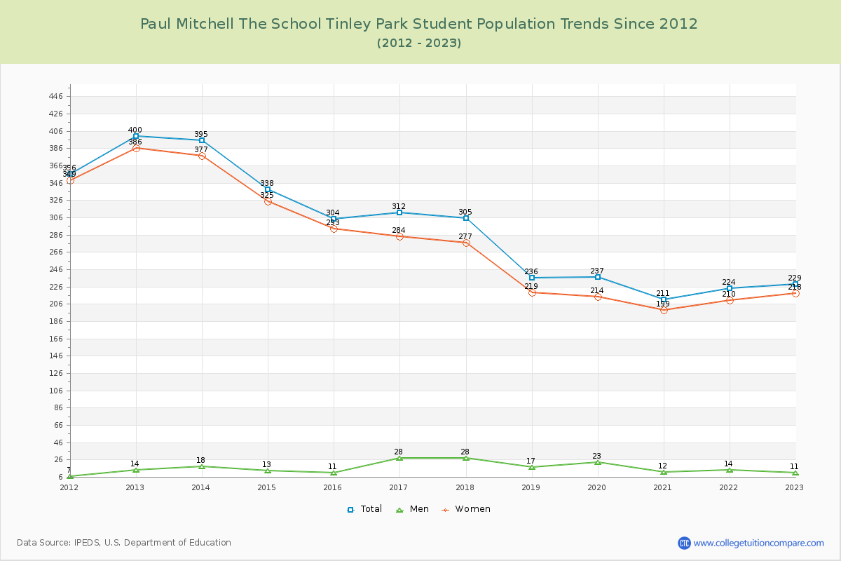 Paul Mitchell The School Tinley Park Enrollment Trends Chart
