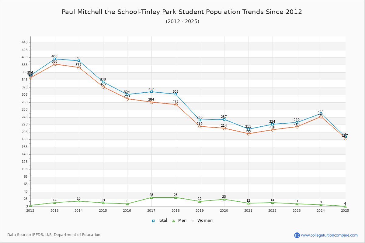 Paul Mitchell the School-Tinley Park Enrollment Trends Chart