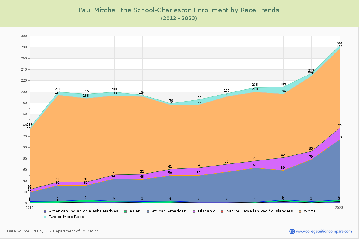 Paul Mitchell the School-Charleston Enrollment by Race Trends Chart